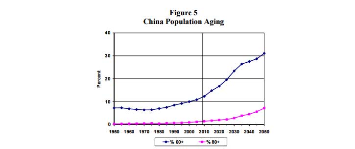 China population ageing