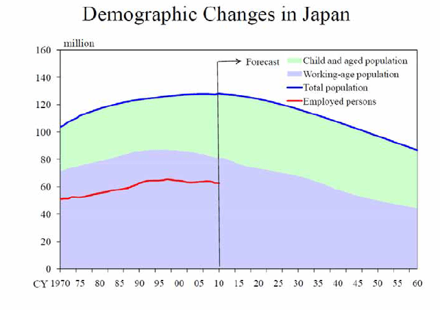 Demographic changes in Japan