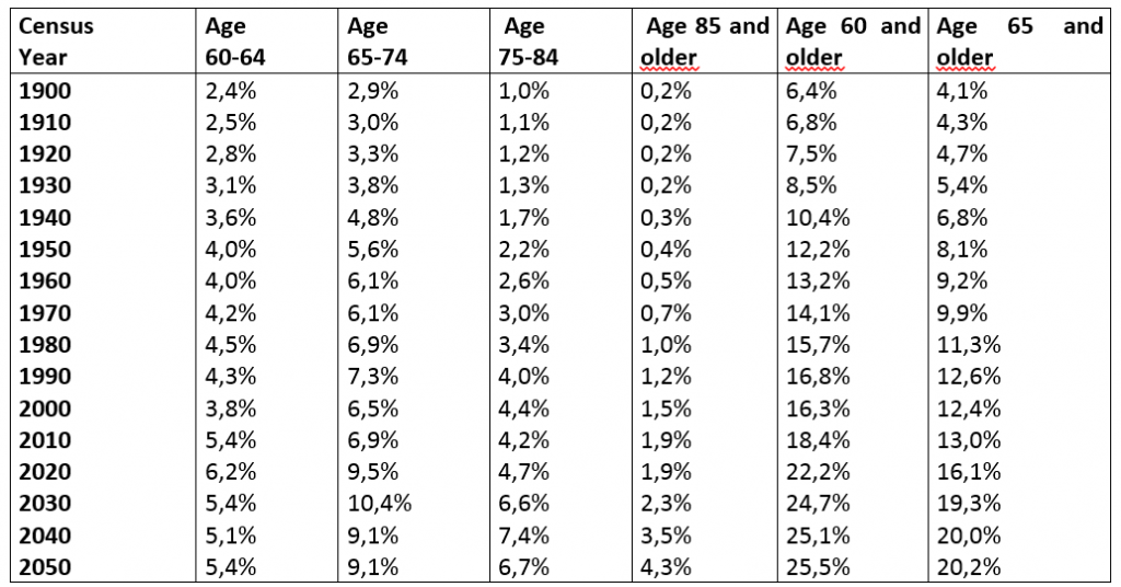 https://www.silvereco.org/en/wp-content/uploads/2008/04/Older-Population-in-USA.png
