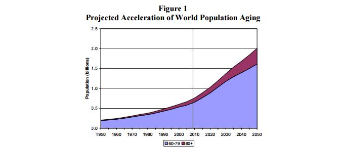 Chart: Where the Aging Population Problem is Greatest