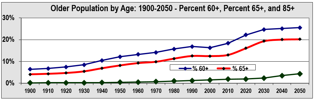 older population by age in USA