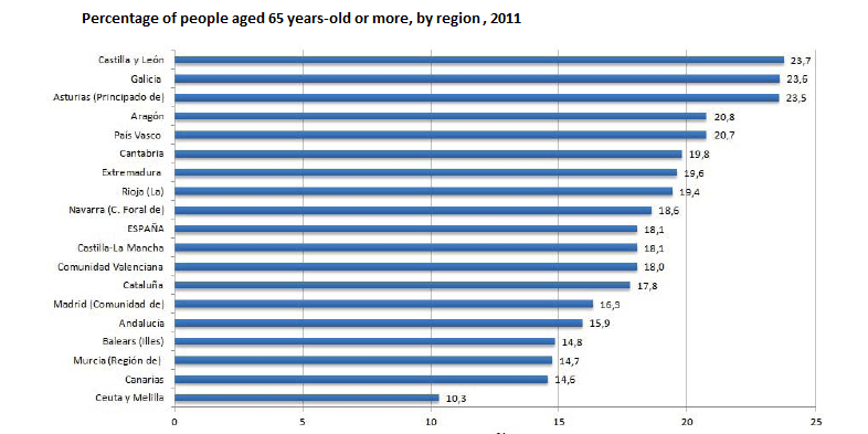 spanish-population-by-region