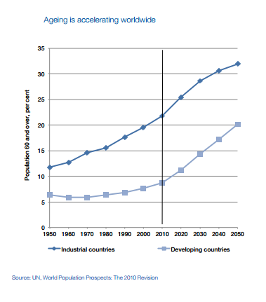 worldwide ageing acceleration