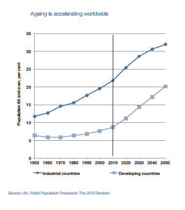 Chart: Where the Aging Population Problem is Greatest