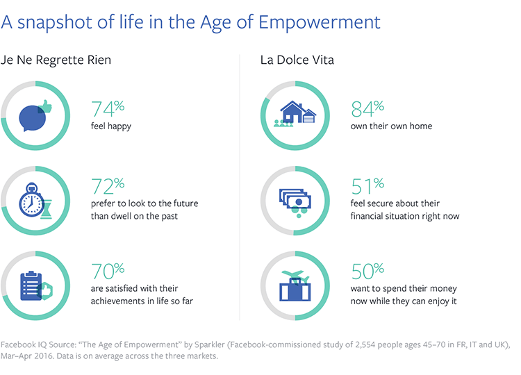 Facebook study a snapshot of life at the age of empowerment