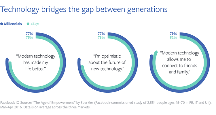 facebook study digital divide seniors technology intergenerational
