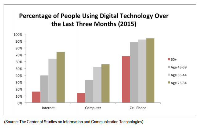 Percentage of people using digital technology in Brazil