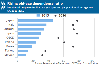 Rising old-age dependency ratio