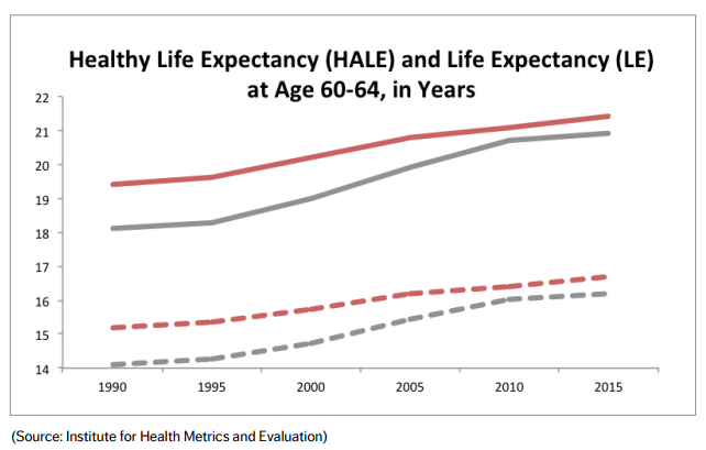 Healthy life expectancy and life expectancy - Brazil